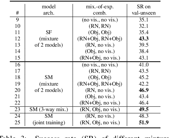 Figure 4 for Are You Looking? Grounding to Multiple Modalities in Vision-and-Language Navigation