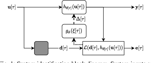 Figure 1 for Meta-AF: Meta-Learning for Adaptive Filters