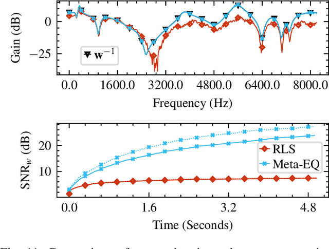 Figure 3 for Meta-AF: Meta-Learning for Adaptive Filters