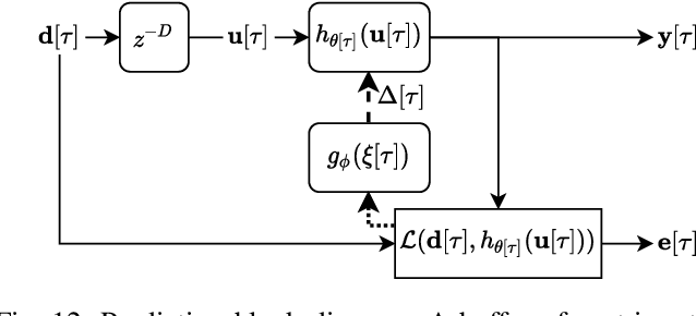 Figure 4 for Meta-AF: Meta-Learning for Adaptive Filters