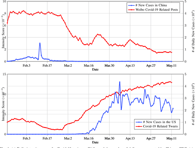 Figure 1 for Analyzing COVID-19 on Online Social Media: Trends, Sentiments and Emotions