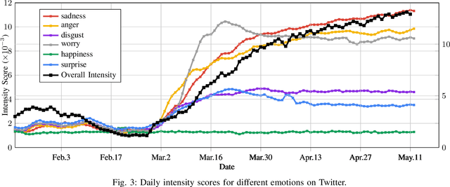 Figure 3 for Analyzing COVID-19 on Online Social Media: Trends, Sentiments and Emotions