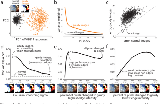 Figure 3 for High-contrast "gaudy" images improve the training of deep neural network models of visual cortex