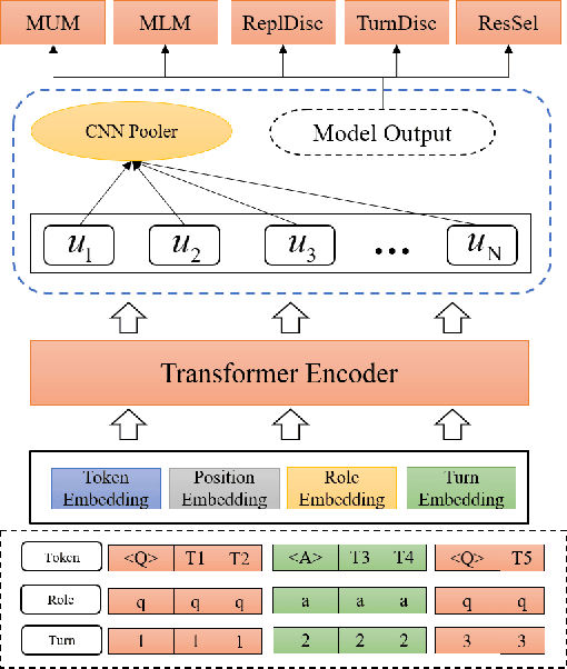 Figure 1 for DialogueBERT: A Self-Supervised Learning based Dialogue Pre-training Encoder