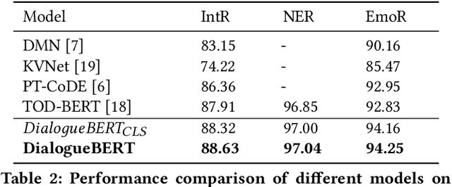 Figure 3 for DialogueBERT: A Self-Supervised Learning based Dialogue Pre-training Encoder