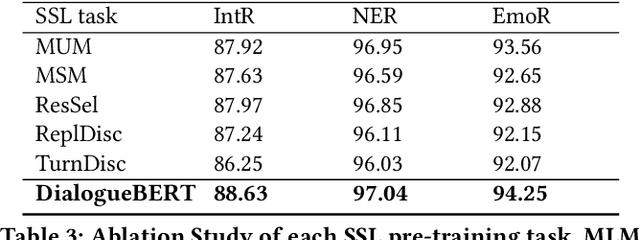 Figure 4 for DialogueBERT: A Self-Supervised Learning based Dialogue Pre-training Encoder