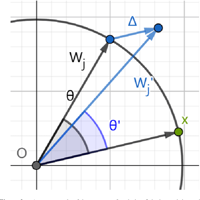 Figure 3 for Angular Learning: Toward Discriminative Embedded Features