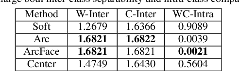 Figure 4 for Angular Learning: Toward Discriminative Embedded Features