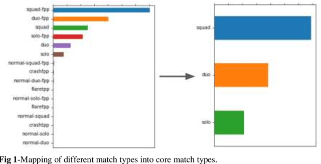 Figure 1 for Prediction of the final rank of Players in PUBG with the optimal number of features