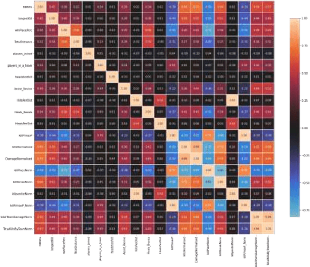 Figure 3 for Prediction of the final rank of Players in PUBG with the optimal number of features