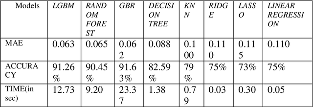 Figure 2 for Prediction of the final rank of Players in PUBG with the optimal number of features