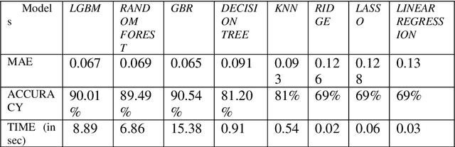Figure 4 for Prediction of the final rank of Players in PUBG with the optimal number of features