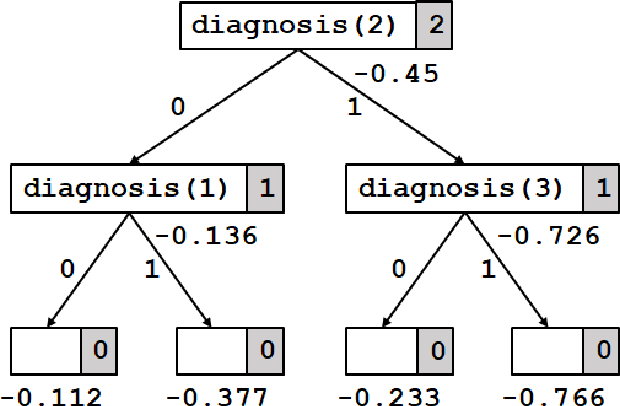 Figure 4 for Value of Information in Probabilistic Logic Programs
