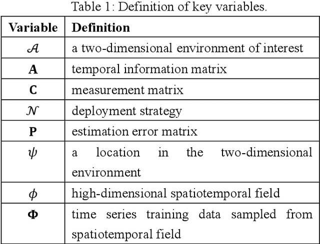 Figure 1 for Data-driven Sensor Deployment for Spatiotemporal Field Reconstruction