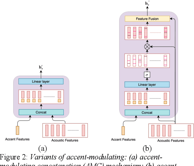 Figure 3 for Towards Robust Mispronunciation Detection and Diagnosis for L2 English Learners with Accent-Modulating Methods