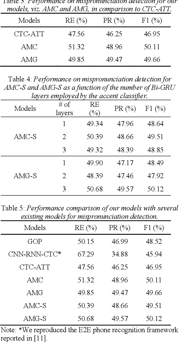 Figure 4 for Towards Robust Mispronunciation Detection and Diagnosis for L2 English Learners with Accent-Modulating Methods