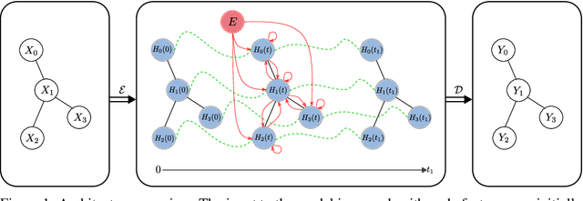 Figure 1 for Continuous Graph Neural Networks