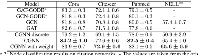 Figure 3 for Continuous Graph Neural Networks