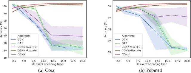 Figure 4 for Continuous Graph Neural Networks