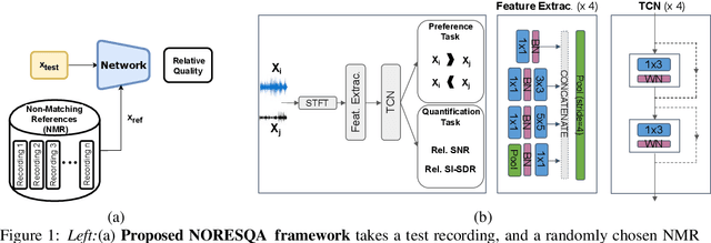 Figure 1 for NORESQA -- A Framework for Speech Quality Assessment using Non-Matching References