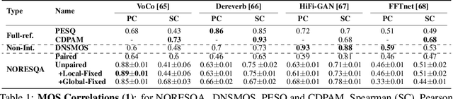 Figure 2 for NORESQA -- A Framework for Speech Quality Assessment using Non-Matching References