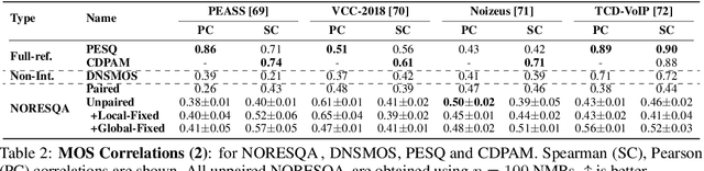 Figure 4 for NORESQA -- A Framework for Speech Quality Assessment using Non-Matching References