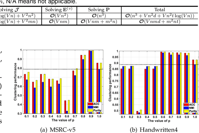 Figure 2 for Effective and Efficient Graph Learning for Multi-view Clustering