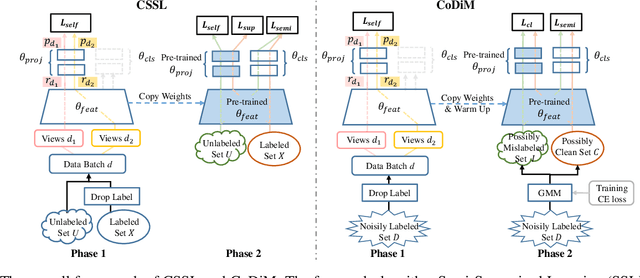 Figure 1 for CoDiM: Learning with Noisy Labels via Contrastive Semi-Supervised Learning