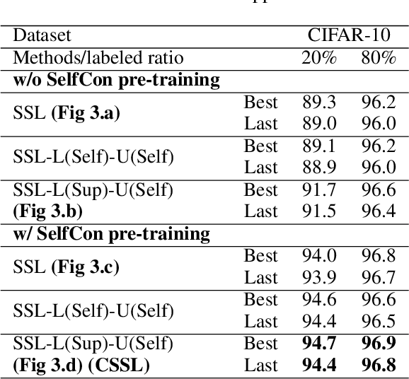 Figure 2 for CoDiM: Learning with Noisy Labels via Contrastive Semi-Supervised Learning