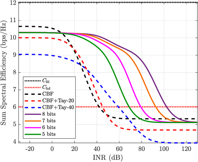 Figure 4 for Millimeter Wave Analog Beamforming Codebooks Robust to Self-Interference