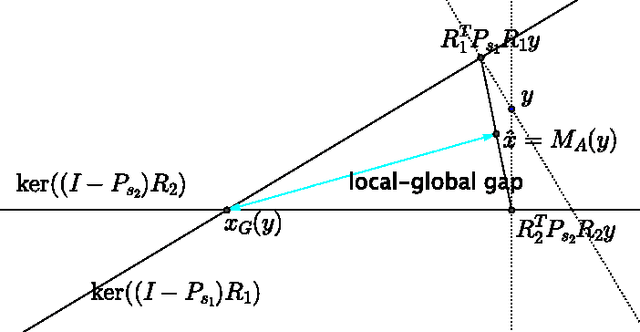 Figure 1 for On the Global-Local Dichotomy in Sparsity Modeling