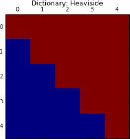 Figure 2 for On the Global-Local Dichotomy in Sparsity Modeling