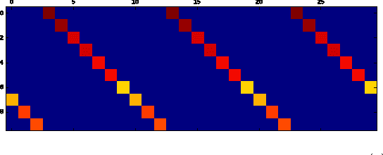 Figure 3 for On the Global-Local Dichotomy in Sparsity Modeling