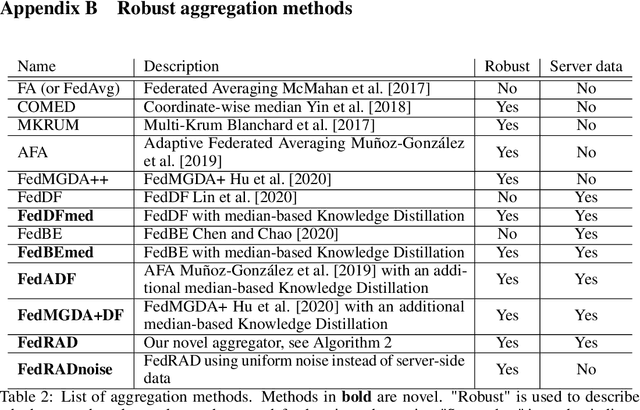 Figure 4 for FedRAD: Federated Robust Adaptive Distillation