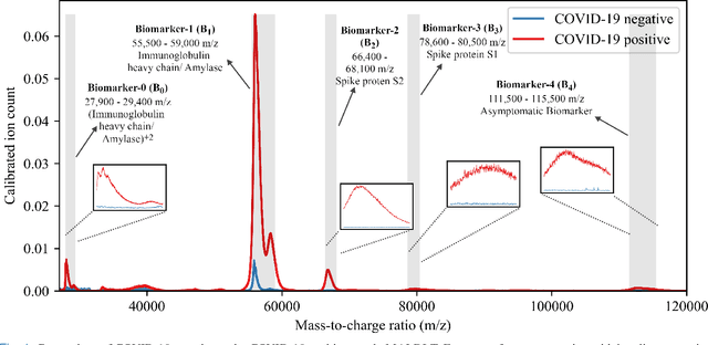 Figure 1 for An Explainable-AI approach for Diagnosis of COVID-19 using MALDI-ToF Mass Spectrometry