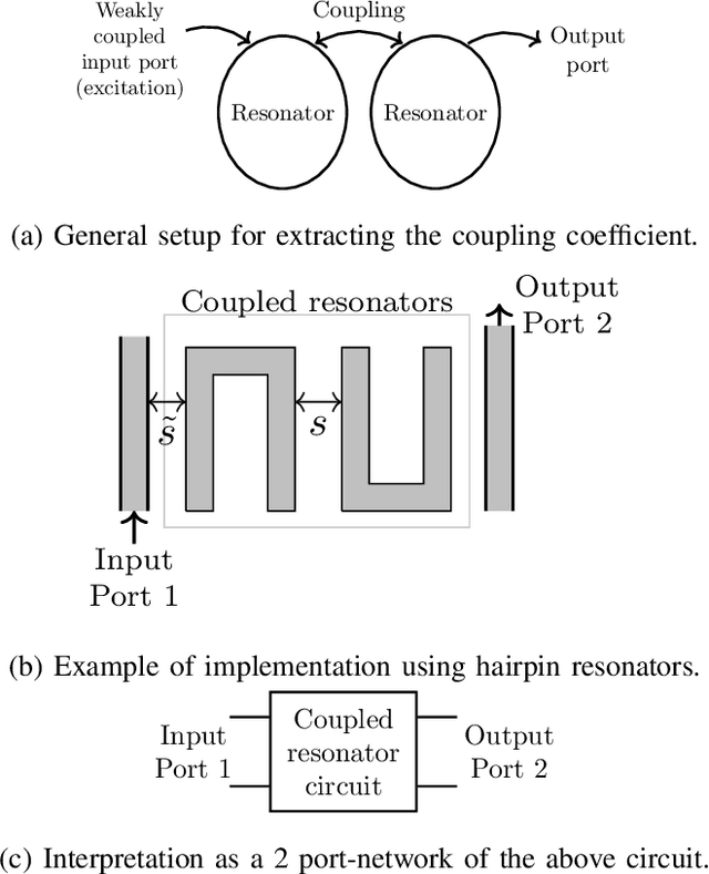 Figure 1 for A Time-domain Approach to the Design of Coupled-Resonator Microstrip Filters