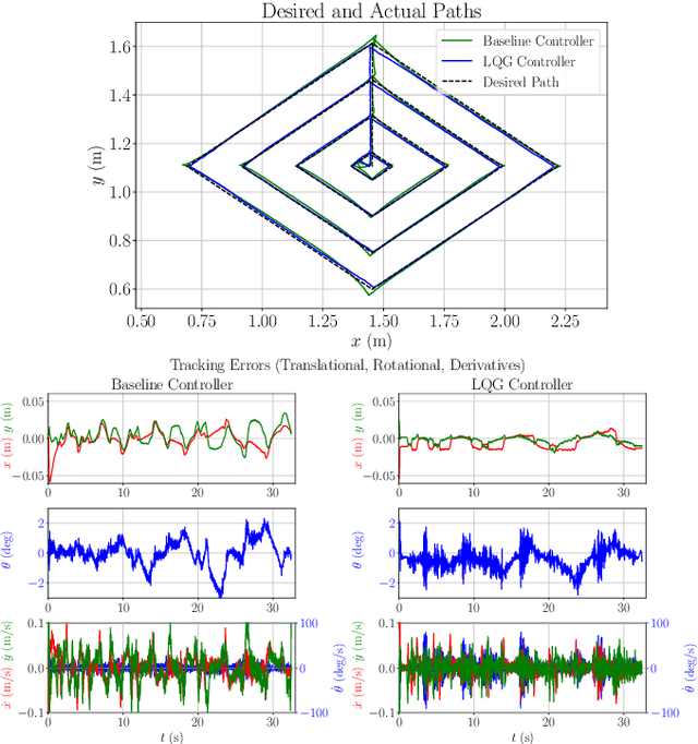 Figure 2 for Locally Optimal Estimation and Control of Cable Driven Parallel Robots using Time Varying Linear Quadratic Gaussian Control