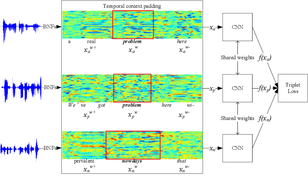 Figure 1 for Learning Acoustic Word Embeddings with Temporal Context for Query-by-Example Speech Search