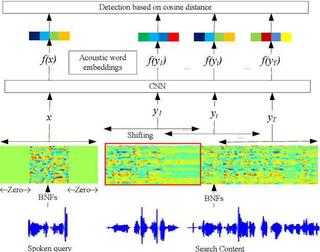 Figure 2 for Learning Acoustic Word Embeddings with Temporal Context for Query-by-Example Speech Search
