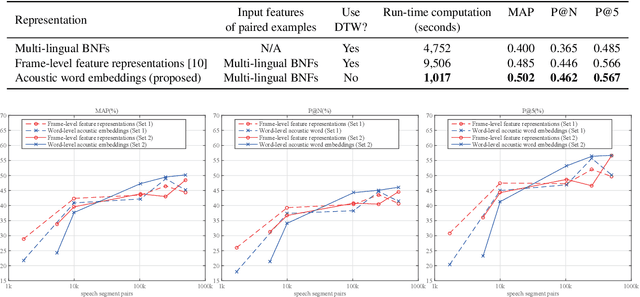 Figure 4 for Learning Acoustic Word Embeddings with Temporal Context for Query-by-Example Speech Search