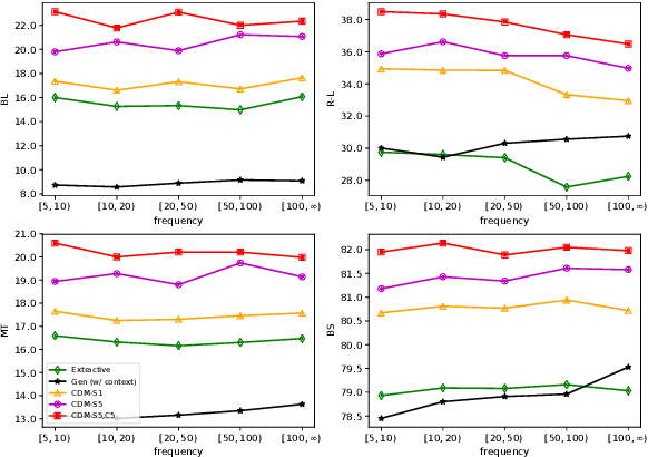 Figure 2 for CDM: Combining Extraction and Generation for Definition Modeling