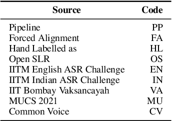 Figure 1 for Vakyansh: ASR Toolkit for Low Resource Indic languages