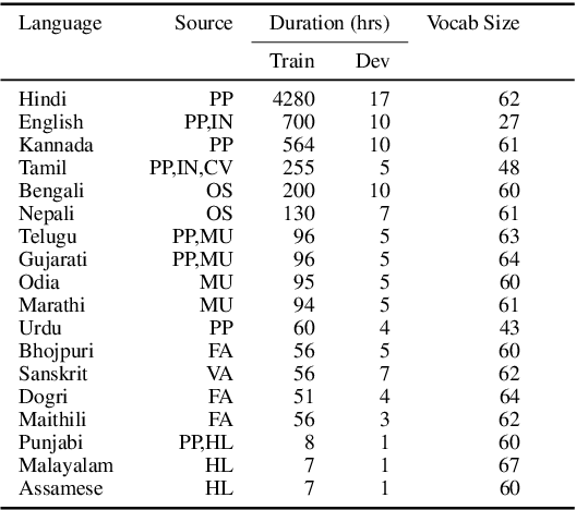 Figure 3 for Vakyansh: ASR Toolkit for Low Resource Indic languages