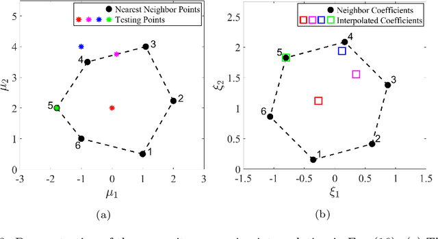 Figure 3 for gLaSDI: Parametric Physics-informed Greedy Latent Space Dynamics Identification