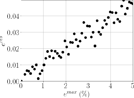 Figure 4 for gLaSDI: Parametric Physics-informed Greedy Latent Space Dynamics Identification