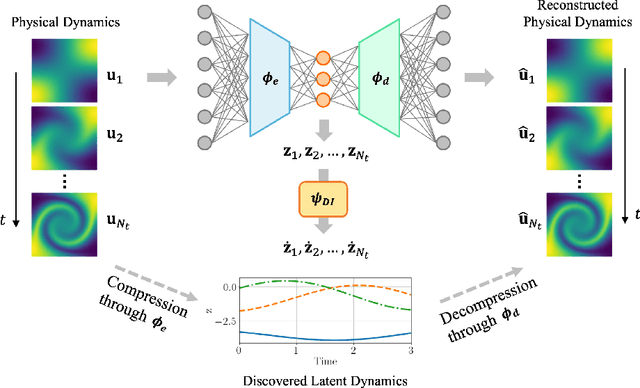 Figure 1 for gLaSDI: Parametric Physics-informed Greedy Latent Space Dynamics Identification