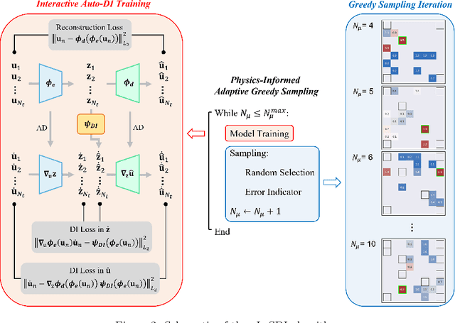 Figure 2 for gLaSDI: Parametric Physics-informed Greedy Latent Space Dynamics Identification