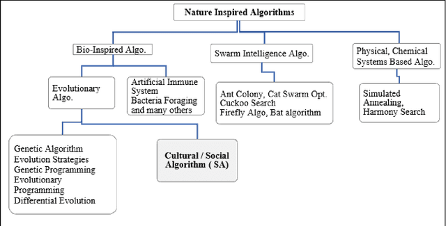 Figure 1 for Biblio-Analysis of Cohort Intelligence (CI) Algorithm and its allied applications from Scopus and Web of Science Perspective