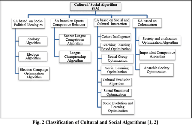 Figure 3 for Biblio-Analysis of Cohort Intelligence (CI) Algorithm and its allied applications from Scopus and Web of Science Perspective