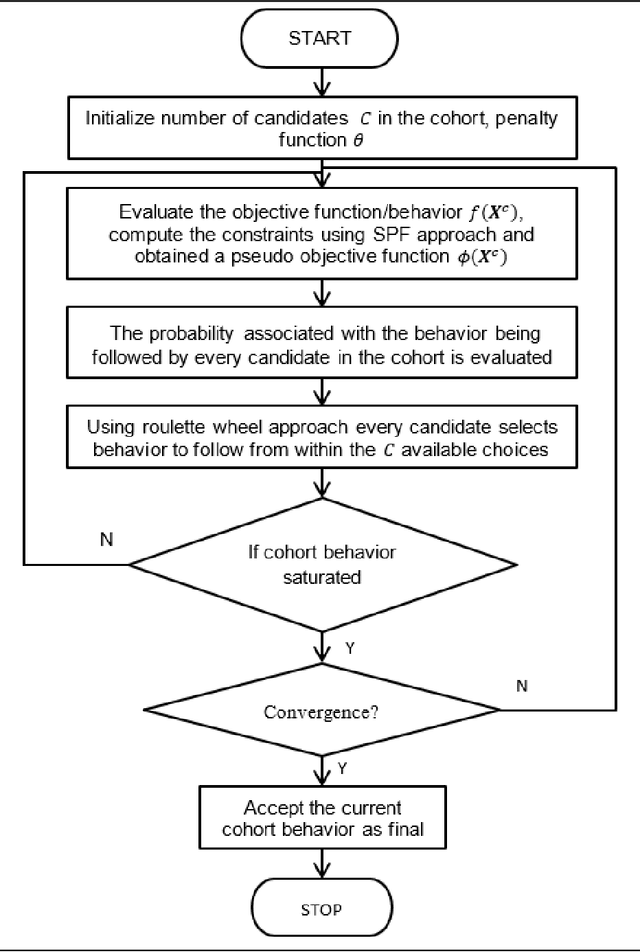 Figure 4 for Biblio-Analysis of Cohort Intelligence (CI) Algorithm and its allied applications from Scopus and Web of Science Perspective